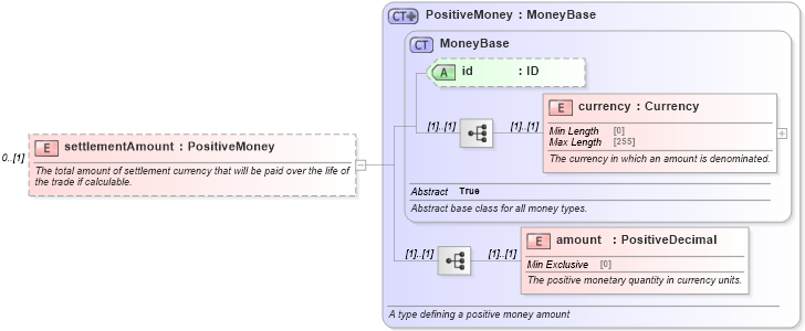 XSD Diagram of settlementAmount in schema fpml-fx-5-8_xsd (Financial products Markup Language (FpML®))