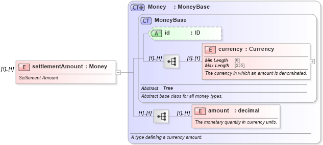XSD Diagram of settlementAmount in schema fpml-shared-5-8_xsd (Financial products Markup Language (FpML®))