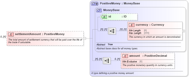 XSD Diagram of settlementAmount in schema fpml-fx-5-8_xsd2 (Financial products Markup Language (FpML®))