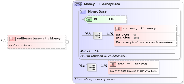 XSD Diagram of settlementAmount in schema fpml-repo-5-8_xsd2 (Financial products Markup Language (FpML®))