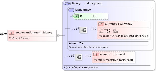 XSD Diagram of settlementAmount in schema fpml-shared-5-8_xsd4 (Financial products Markup Language (FpML®))