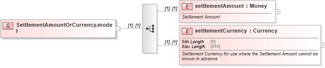 XSD Diagram of SettlementAmountOrCurrency.model in schema fpml-shared-5-8_xsd (Financial products Markup Language (FpML®))