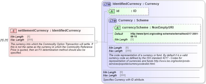XSD Diagram of settlementCurrency in schema fpml-com-5-8_xsd (Financial products Markup Language (FpML®))