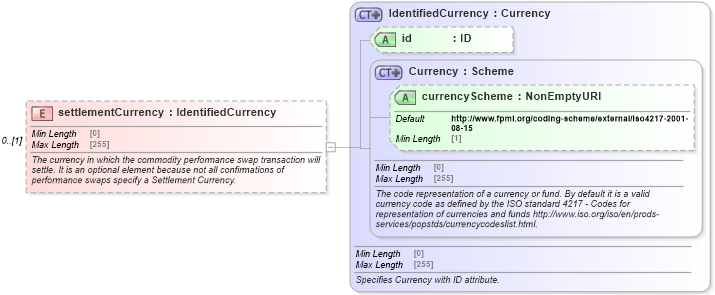 XSD Diagram of settlementCurrency in schema fpml-com-5-8_xsd (Financial products Markup Language (FpML®))