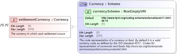 XSD Diagram of settlementCurrency in schema fpml-shared-5-8_xsd3 (Financial products Markup Language (FpML®))