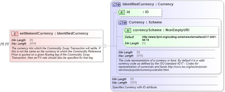 XSD Diagram of settlementCurrency in schema fpml-com-5-8_xsd (Financial products Markup Language (FpML®))