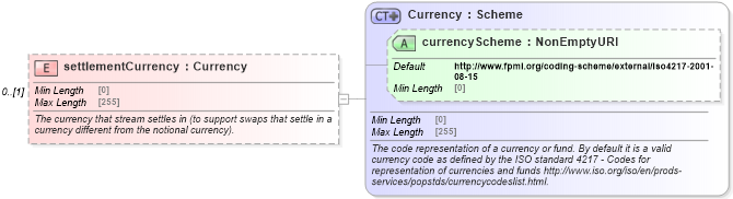 XSD Diagram of settlementCurrency in schema fpml-ird-5-8_xsd3 (Financial products Markup Language (FpML®))