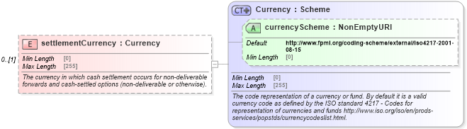 XSD Diagram of settlementCurrency in schema fpml-shared-5-8_xsd4 (Financial products Markup Language (FpML®))
