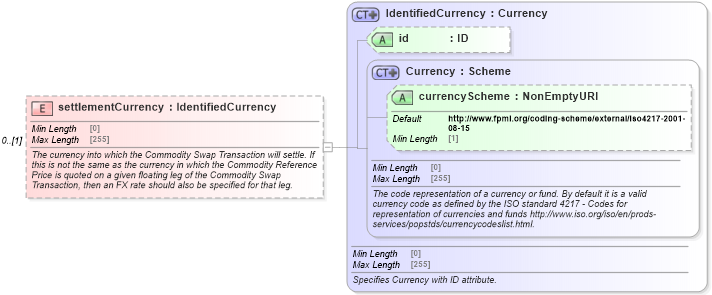 XSD Diagram of settlementCurrency in schema fpml-com-5-8_xsd3 (Financial products Markup Language (FpML®))