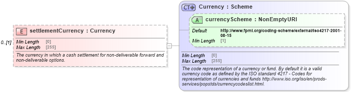 XSD Diagram of settlementCurrency in schema fpml-eqd-5-8_xsd3 (Financial products Markup Language (FpML®))