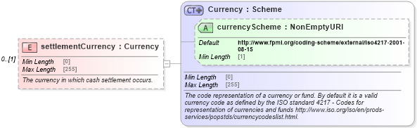 XSD Diagram of settlementCurrency in schema fpml-shared-5-8_xsd5 (Financial products Markup Language (FpML®))