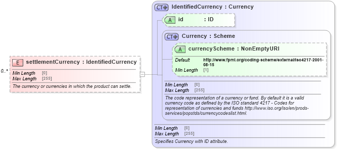 XSD Diagram of settlementCurrency in schema fpml-generic-5-8_xsd (Financial products Markup Language (FpML®))
