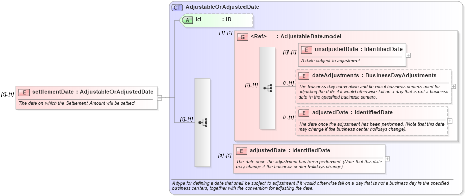 XSD Diagram of settlementDate in schema fpml-fx-5-8_xsd2 (Financial products Markup Language (FpML®))