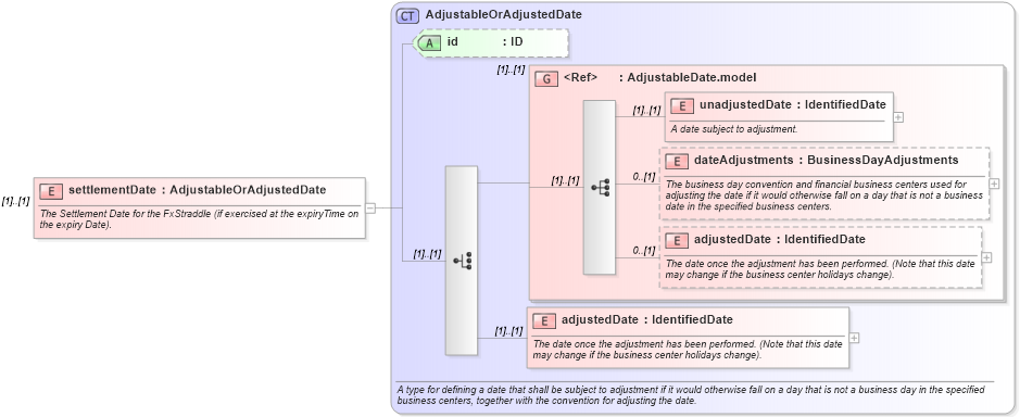 XSD Diagram of settlementDate in schema fpml-fx-5-8_xsd2 (Financial products Markup Language (FpML®))