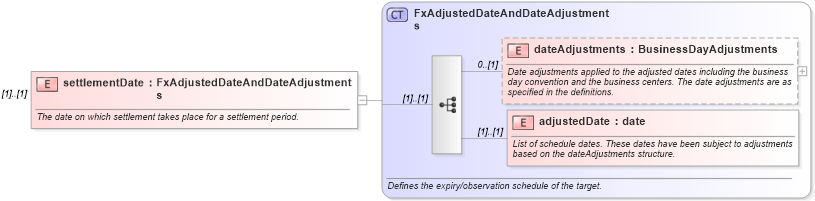 XSD Diagram of settlementDate in schema fpml-fx-accruals-5-8_xsd1 (Financial products Markup Language (FpML®))