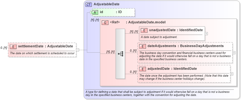 XSD Diagram of settlementDate in schema fpml-shared-5-8_xsd3 (Financial products Markup Language (FpML®))