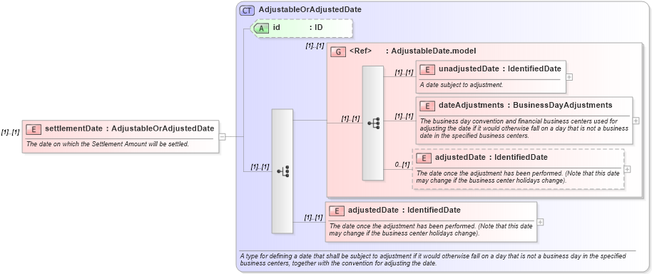 XSD Diagram of settlementDate in schema fpml-fx-5-8_xsd (Financial products Markup Language (FpML®))