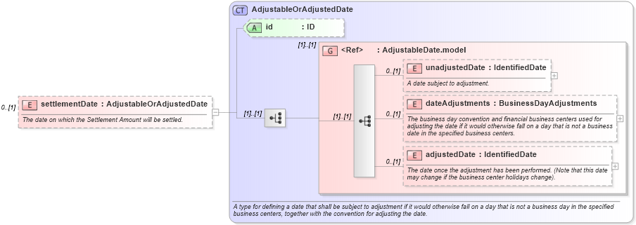 XSD Diagram of settlementDate in schema fpml-fx-5-8_xsd3 (Financial products Markup Language (FpML®))