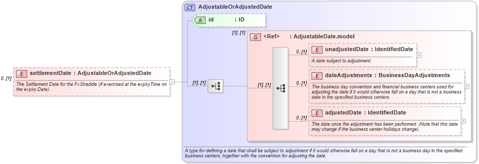 XSD Diagram of settlementDate in schema fpml-fx-5-8_xsd3 (Financial products Markup Language (FpML®))
