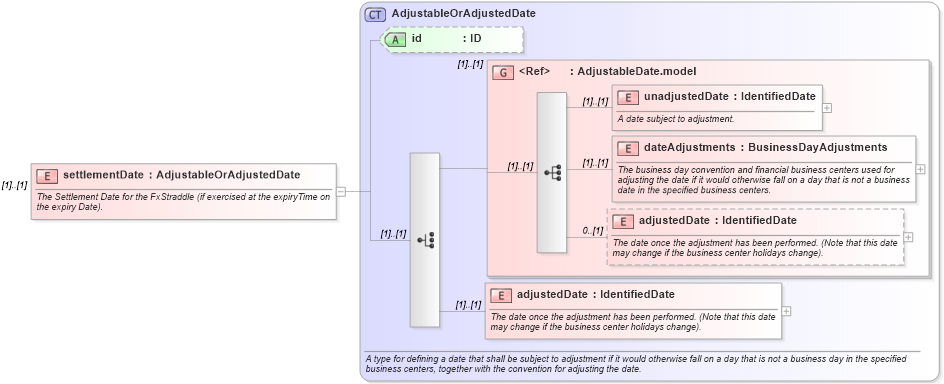 XSD Diagram of settlementDate in schema fpml-fx-5-8_xsd (Financial products Markup Language (FpML®))