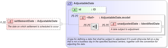 XSD Diagram of settlementDate in schema fpml-shared-5-8_xsd5 (Financial products Markup Language (FpML®))