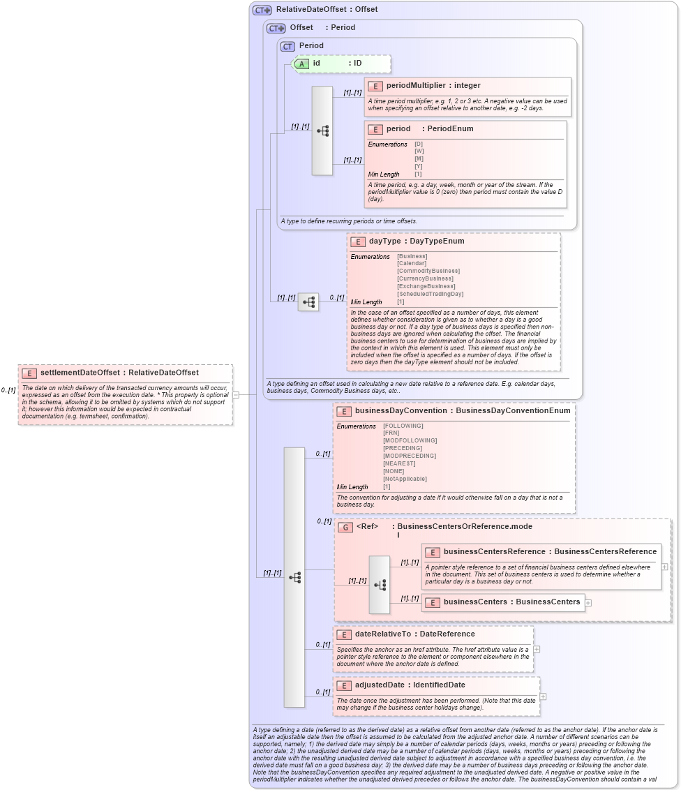 XSD Diagram of settlementDateOffset in schema fpml-fx-5-8_xsd2 (Financial products Markup Language (FpML®))