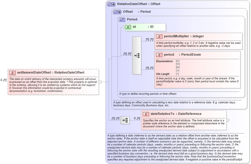 XSD Diagram of settlementDateOffset in schema fpml-fx-5-8_xsd4 (Financial products Markup Language (FpML®))