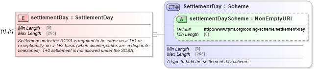XSD Diagram of settlementDay in schema fpml-legal-5-8_xsd (Financial products Markup Language (FpML®))