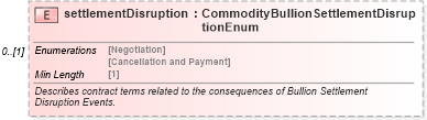 XSD Diagram of settlementDisruption in schema fpml-com-5-8_xsd1 (Financial products Markup Language (FpML®))