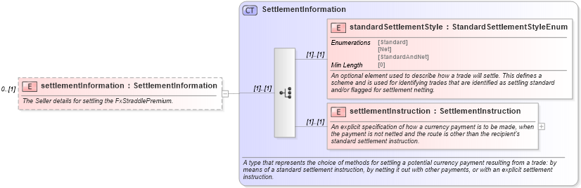 XSD Diagram of settlementInformation in schema fpml-fx-5-8_xsd3 (Financial products Markup Language (FpML®))