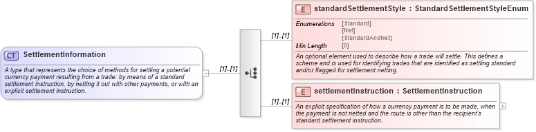 XSD Diagram of SettlementInformation in schema fpml-shared-5-8_xsd (Financial products Markup Language (FpML®))