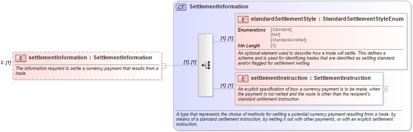 XSD Diagram of settlementInformation in schema fpml-shared-5-8_xsd3 (Financial products Markup Language (FpML®))