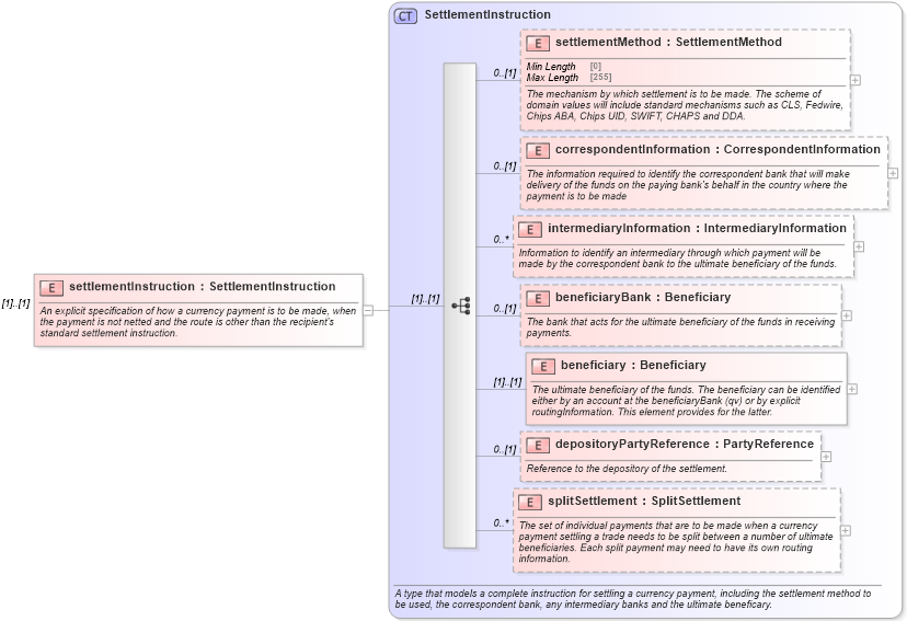 XSD Diagram of settlementInstruction in schema fpml-shared-5-8_xsd (Financial products Markup Language (FpML®))