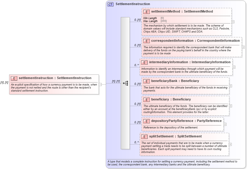 XSD Diagram of settlementInstruction in schema fpml-shared-5-8_xsd3 (Financial products Markup Language (FpML®))