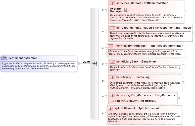 XSD Diagram of SettlementInstruction in schema fpml-shared-5-8_xsd4 (Financial products Markup Language (FpML®))
