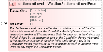 XSD Diagram of settlementLevel in schema fpml-com-5-8_xsd2 (Financial products Markup Language (FpML®))