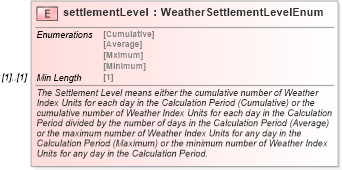 XSD Diagram of settlementLevel in schema fpml-com-5-8_xsd3 (Financial products Markup Language (FpML®))