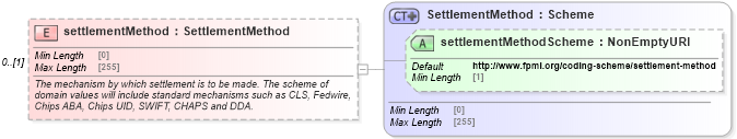 XSD Diagram of settlementMethod in schema fpml-shared-5-8_xsd3 (Financial products Markup Language (FpML®))