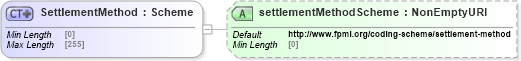 XSD Diagram of SettlementMethod in schema fpml-shared-5-8_xsd4 (Financial products Markup Language (FpML®))