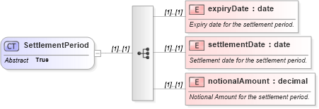 XSD Diagram of SettlementPeriod in schema fpml-fx-targets-5-8_xsd1 (Financial products Markup Language (FpML®))