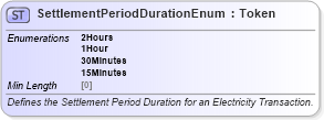 XSD Diagram of SettlementPeriodDurationEnum in schema fpml-enum-5-8_xsd (Financial products Markup Language (FpML®))