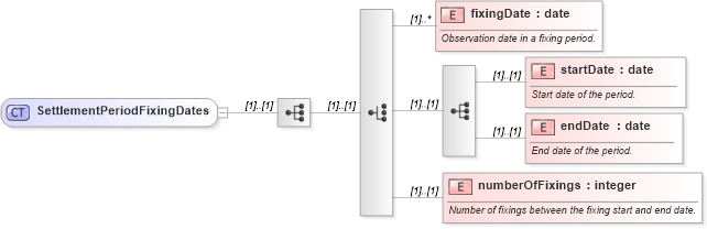 XSD Diagram of SettlementPeriodFixingDates in schema fpml-fx-targets-5-8_xsd1 (Financial products Markup Language (FpML®))