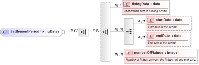XSD Diagram of SettlementPeriodFixingDates in schema fpml-fx-targets-5-8_xsd2 (Financial products Markup Language (FpML®))