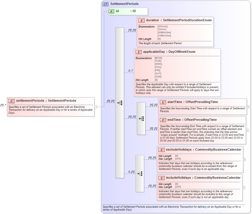 XSD Diagram of settlementPeriods in schema fpml-com-5-8_xsd (Financial products Markup Language (FpML®))