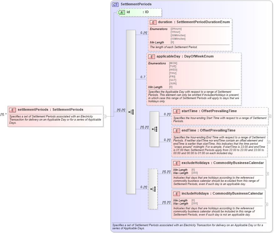 XSD Diagram of settlementPeriods in schema fpml-com-5-8_xsd2 (Financial products Markup Language (FpML®))