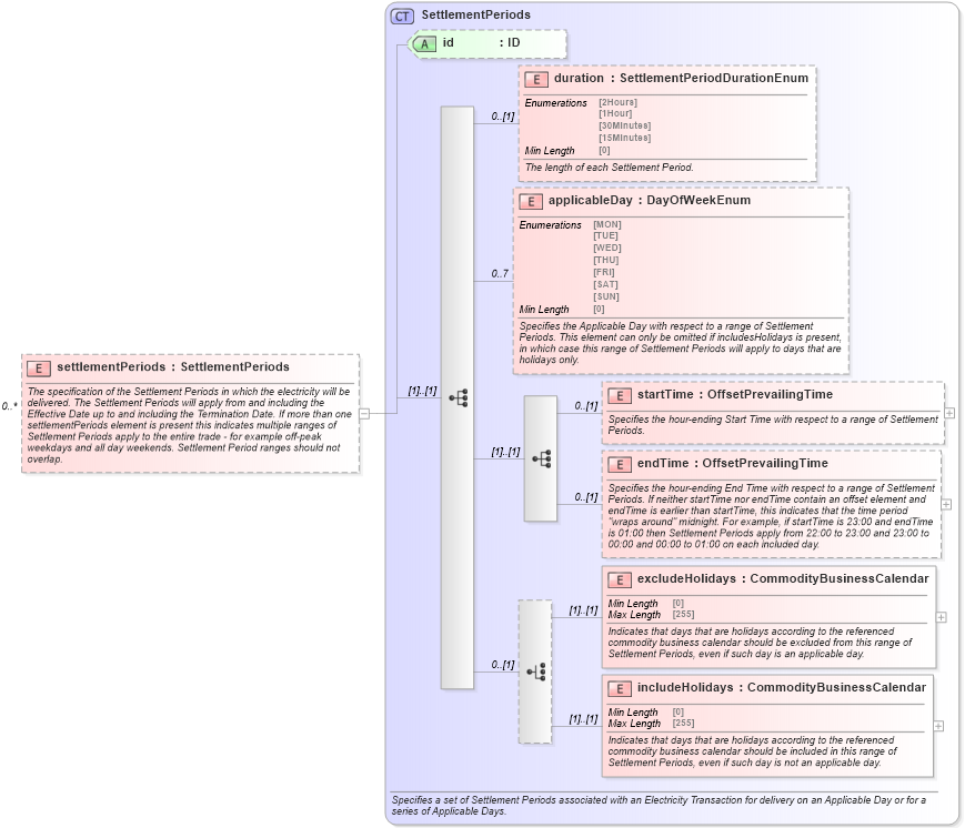 XSD Diagram of settlementPeriods in schema fpml-com-5-8_xsd2 (Financial products Markup Language (FpML®))