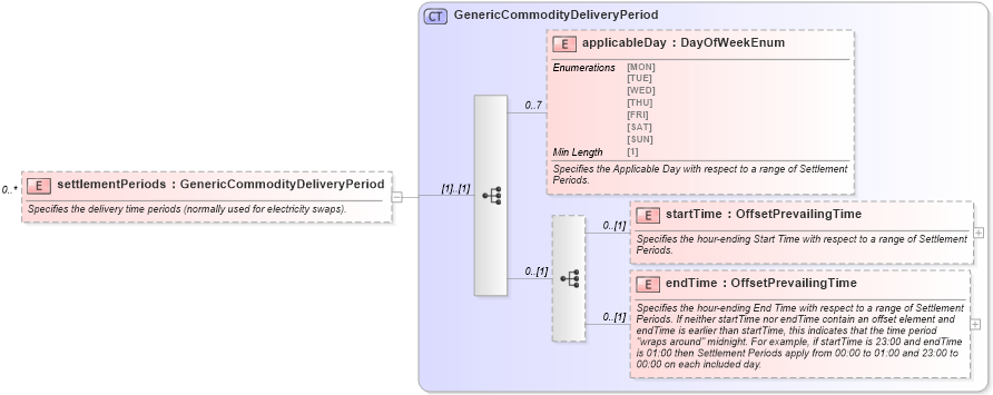 XSD Diagram of settlementPeriods in schema fpml-generic-5-8_xsd3 (Financial products Markup Language (FpML®))