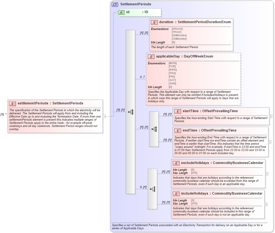 XSD Diagram of settlementPeriods in schema fpml-com-5-8_xsd (Financial products Markup Language (FpML®))