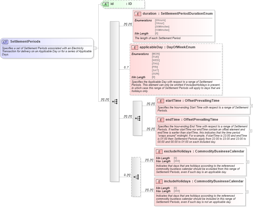 XSD Diagram of SettlementPeriods in schema fpml-com-5-8_xsd (Financial products Markup Language (FpML®))