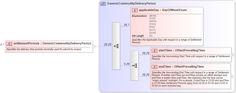 XSD Diagram of settlementPeriods in schema fpml-generic-5-8_xsd (Financial products Markup Language (FpML®))